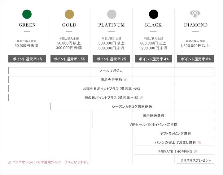 パリゴメンバーズのステータス別のサービス内容