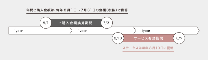 年間ご購入金額は、毎年8月1日～7月31日の金額（税抜）で換算