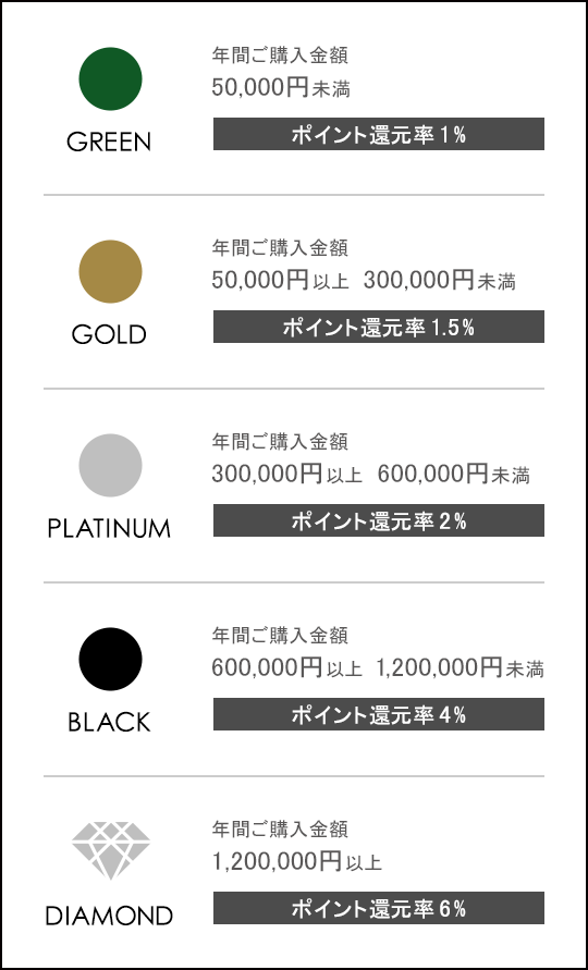 パリゴメンバーズのステータス別のサービス内容