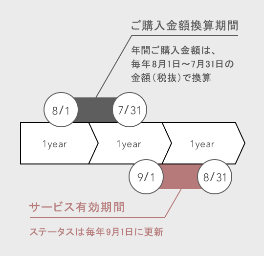 年間ご購入金額は、毎年8月1日～7月31日の金額（税抜）で換算